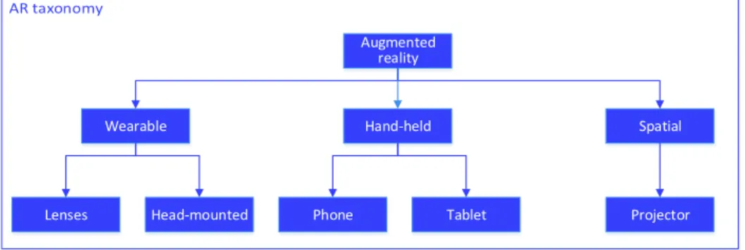 Figure 2.1 Taxonomy of AR, adapted from (Peddie, 2017, Bimber and Raskar, 2006) 