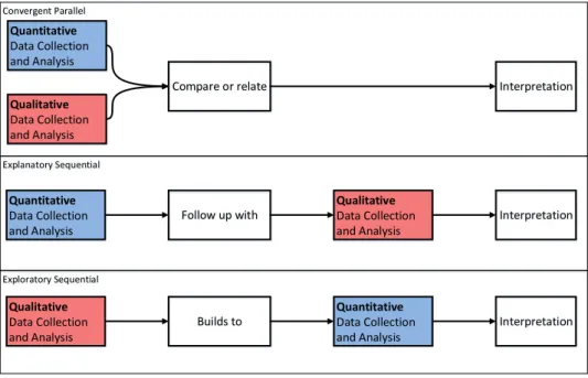 Figure 3.1: Three common mixed methods, adapted from (Creswell, 2014) 