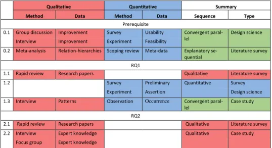 Table 3.1 Graphical overview of the research objectives, the methods, data, type, and (if mixed method) sequence of  qualitative and quantitative methods