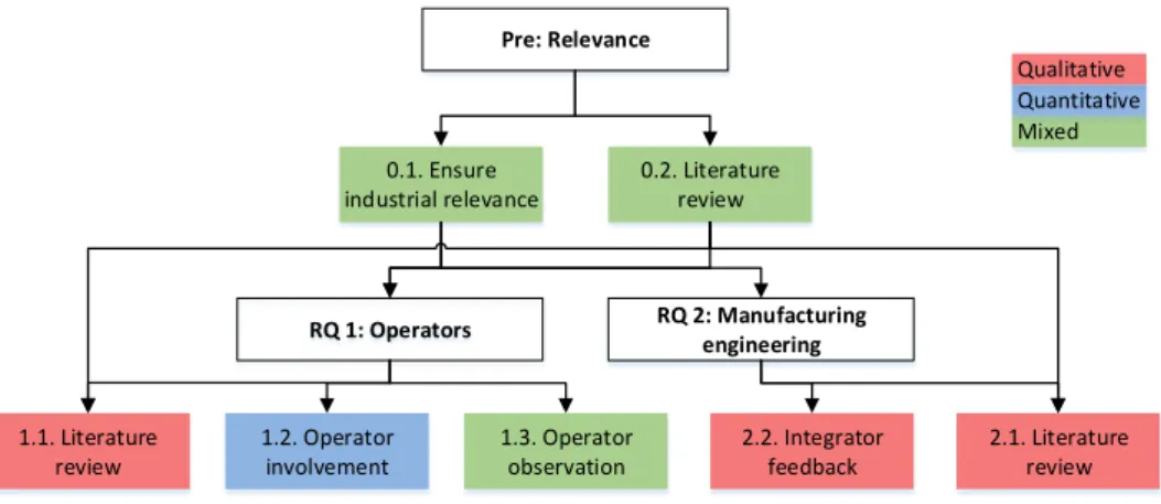 Figure 3.2: Flowchart showing objective dependencies 