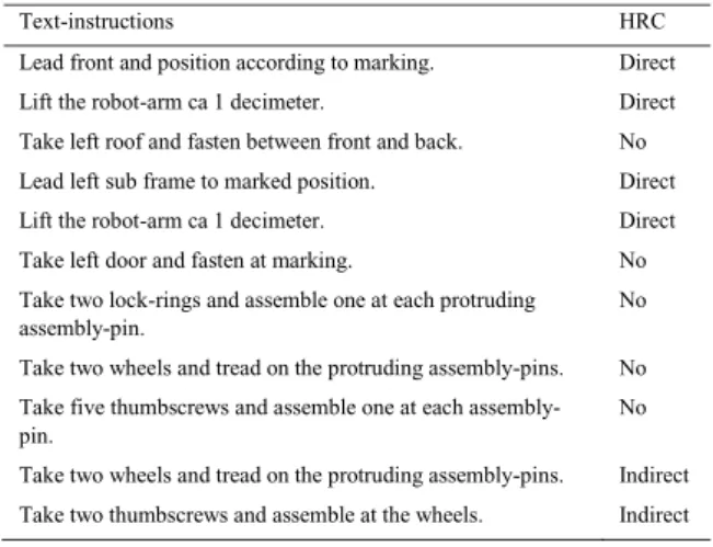 Table 1 Car-assembly steps 