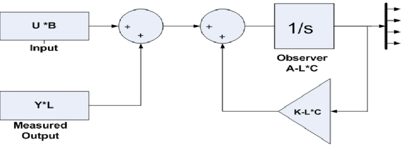 Figure 4.2.Simulation Block Diagram of Kalman Filter 