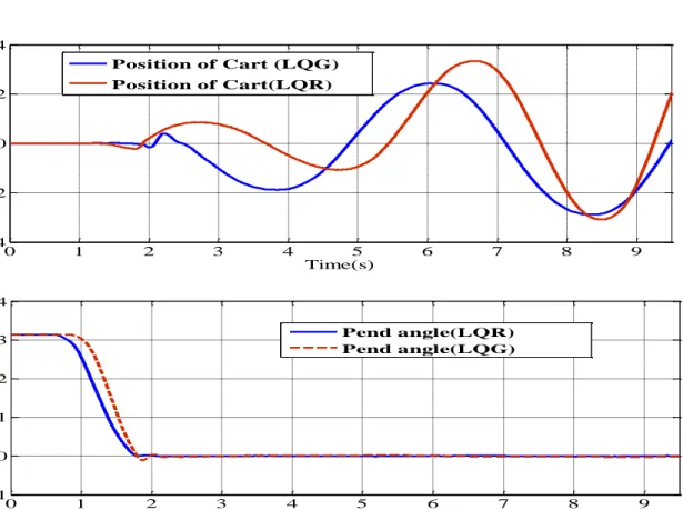 Fig 4.6 .shows the Experimental results for initial condition [0 0 0.1 0] of Cart Position, Angle of LQR/LQG  and Control Voltage
