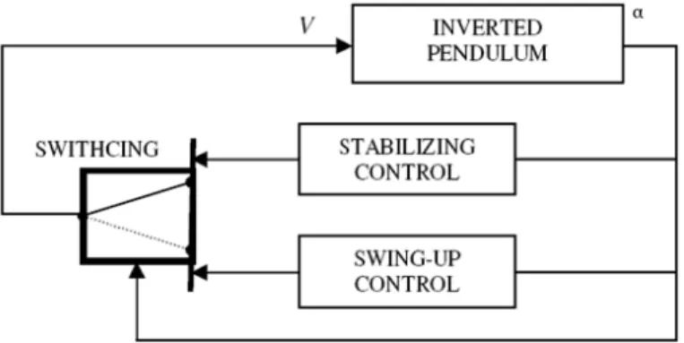 Fig. 3. Control scheme of inverted pendulum 