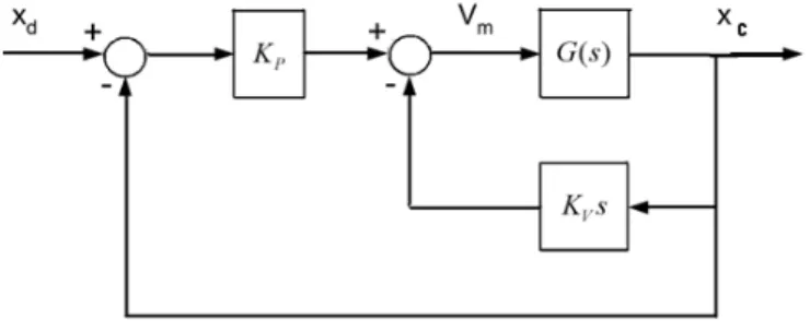 Fig. 4. Block diagram of PV controller 