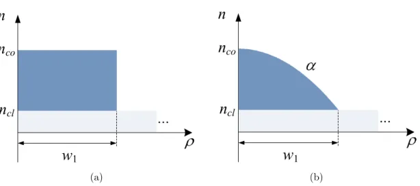 Figure 2.1: Simple refractive index profiles: (a) SI and (b) GI.