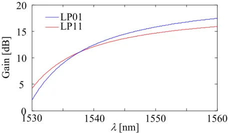 Figure 2.6: Idealized sketch of the mode gain of a 2M-MMA as a function of λ.