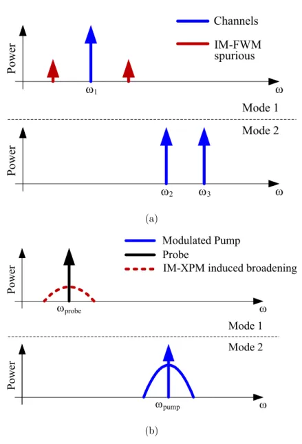 Figure 2.7: Schematic representation of the: (a) spurious signals generated by IM- IM-FWM and (b) spectral broadening induced by IM-XPM.