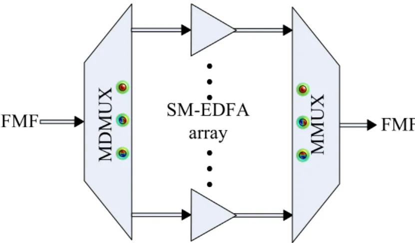Figure 2.11: MMA composed by M parallel SM-EDFAs.