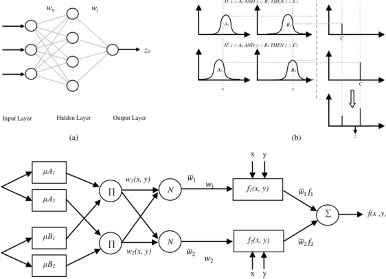 Figure 1: An overview of system architecture of (a) back-propagation artificial neural network, (b) Sugeno-type fuzzy inference system,  (c) Adaptive neuro-fuzzy inference system