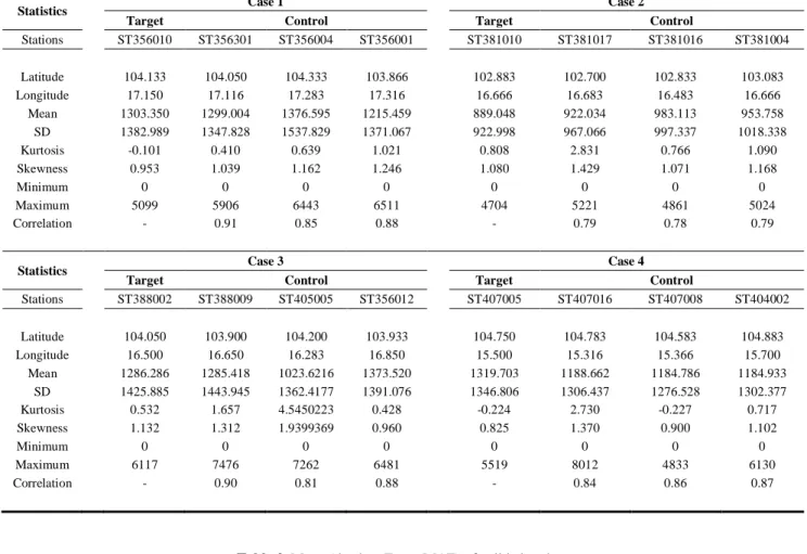 Table 1. Statistics of rainfall data in thefour case studies 