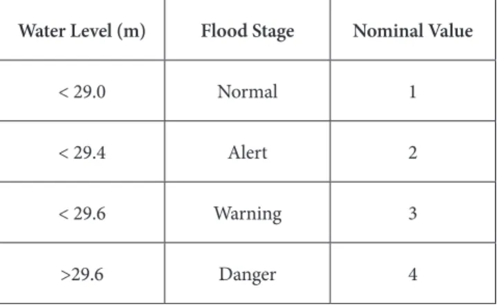 Table 1.  Water Level Stage Representation and  Nominal value ∆WL t-2 SWL t-2 ∆WL t-1 SWL t-1 ∆WL t SWL t ∆SWL t+1 1 1 -1 1 -1 0.33333 1 -1 -1 -1 -1 1 1 1 0 -1 -1 -1 1 -1 1 1 -1 -1 -1 -1 -1 -1 0 -1 0 -1 -1 -1 -1
