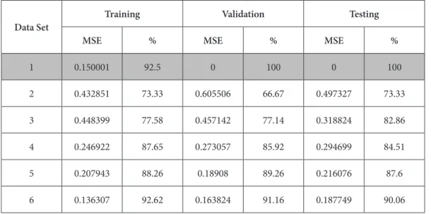 Table 4.  Results of Training, Validation and Testing