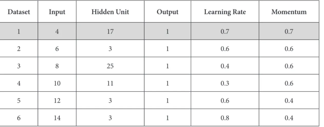 Table 5.  Neural Network parameters