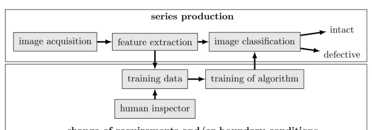 Figure 1.1: Overview of applying machine learning in industrial optical inspection.