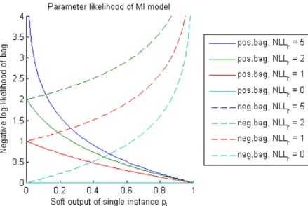 Figure 3.2: Contribution of a single instance to the negative log-likelihood of the multiple instance model