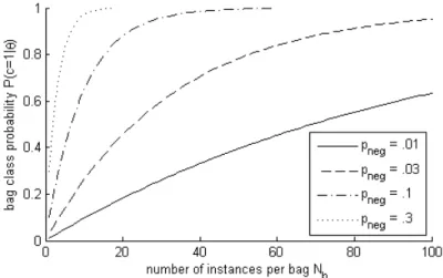 Figure 4.1: False positive rate of negative bags as a function of bag size N b and instance class probability p neg (false positive rate of negative instances).