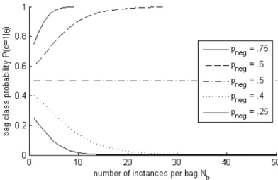 Figure 4.5: Bag class probability of the generative MI model as a function of bag size N b and instance class probability p neg .