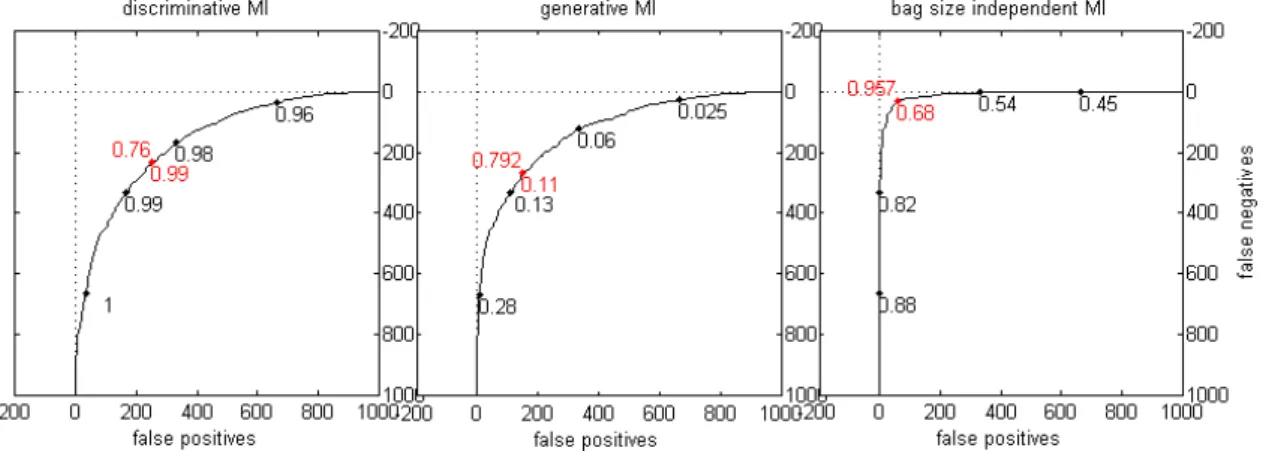 Figure 4.10: Receiver operator characteristic (ROC) of discriminative, generative, and bag size independent MI models on synthetic data.