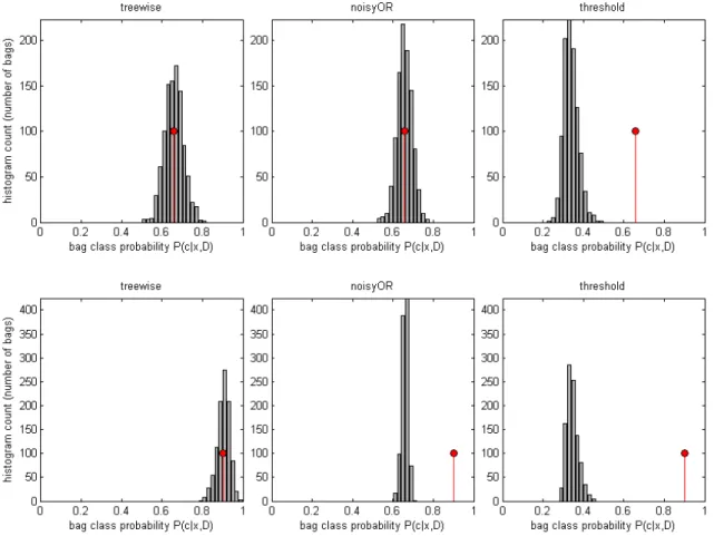 Figure 4.16: Predicted bag class probabilities of different classification methods. Each plot shows the histogram counts of 1000 simulated bags and indicates the true value by a red stem