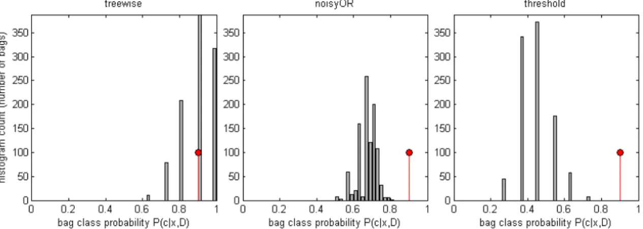 Figure 4.17: Predicted bag class probabilities of different classification methods with small ensemble (T = 11)