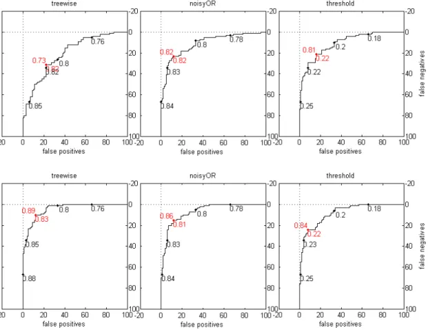 Figure 4.19: Receiver operator characteristics of different classification methods. Top row: no correlation between positive instances, bottom row: strongest possible  corre-lation