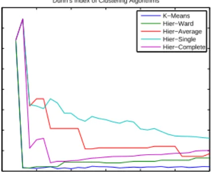 Fig. 2. DB Index for Crisp Clustering Algorithms