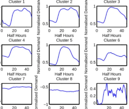 Fig. 4. Clusters Gained By K-means