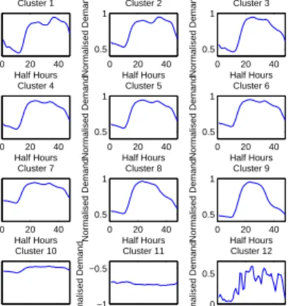 Fig. 5. Clusters Gained By Hierarchical Clustering