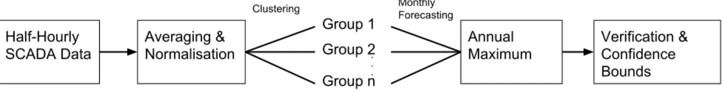 Fig. 7. Schematic for Long-term Forecast