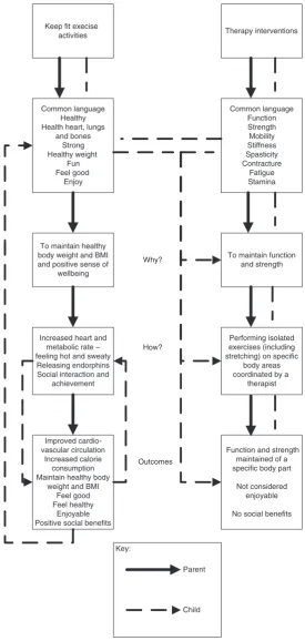 Figure 3 Parent and child conceptualizations of keep-ﬁt exercise activities and therapy interventions.