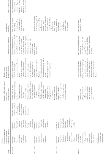 Table 5 Descriptive level ﬁndings mapped against the theory of planned behaviour.