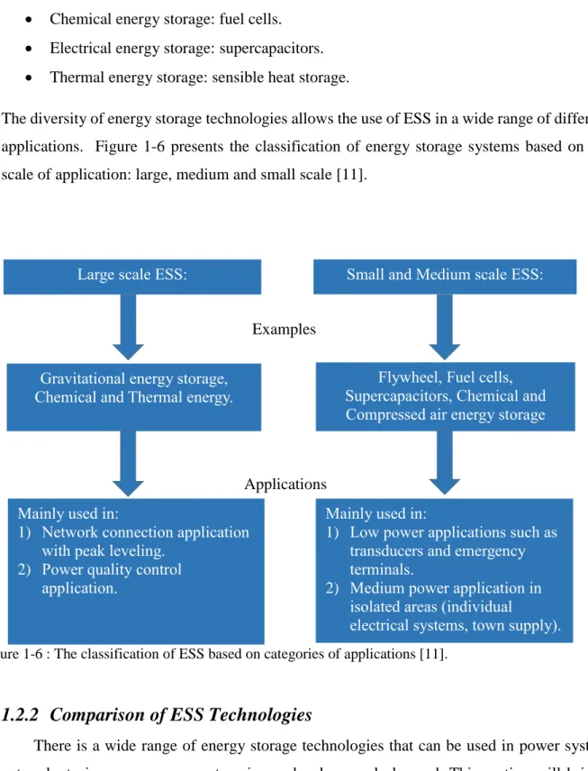 Figure 1-6 : The classification of ESS based on categories of applications [11]. 