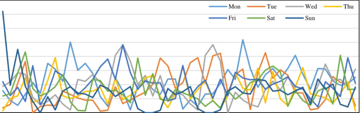 Figure 3-8: An example for the daily crane demand over one-week (week 6). 