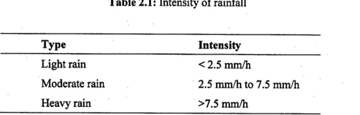 Table 2.1: Intensity of rainfall 