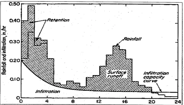 Figure  2.2: Rainfall-runoff relationship 