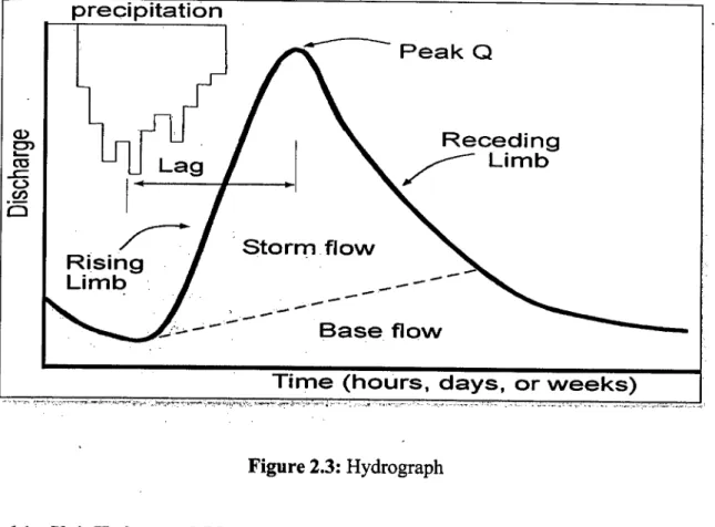 Figure 2.3: Hydrograph 