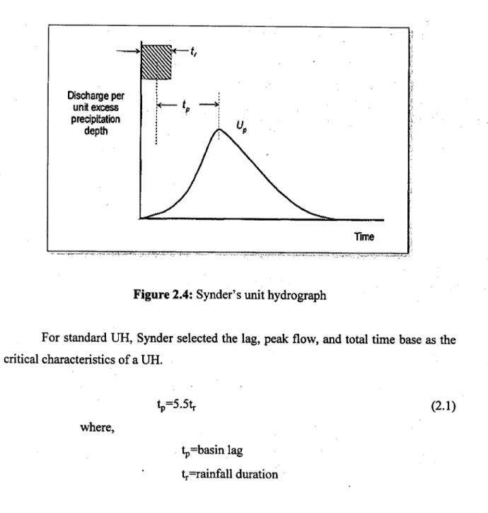 Figure 2.4: Synder's unit hydrograph 