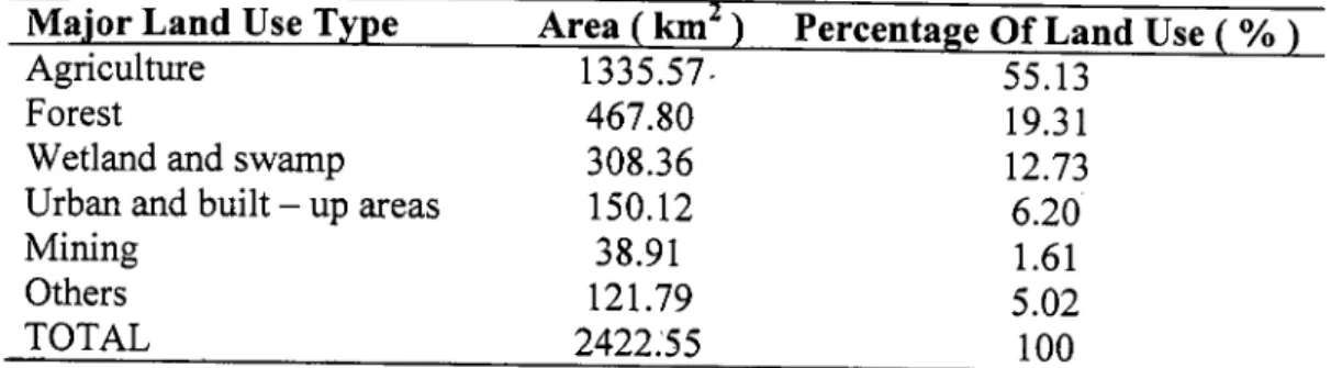 Table 2.1: Summary of major land use types in Langat River basin 