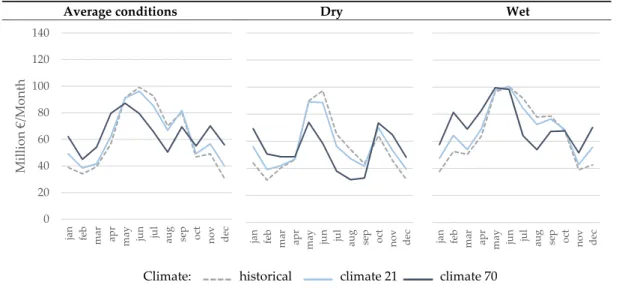 Figure 9. Run-of-river revenues by climate period and hydrological year. 