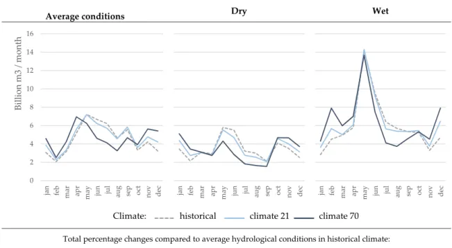 Figure 4: Inflows in water units by climate and hydrological conditions 