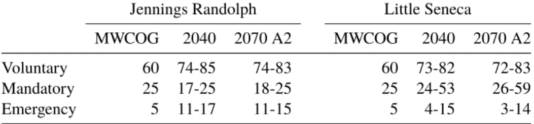 TABLE 6. Optimized demand restriction triggers, in % usable storage. Current demand re- re-striction triggers are presented as a single value, termed &#34;MWCOG&#34;, while optimized results for the 2040 Demand and Sedimentation case &#34;2040&#34; and the