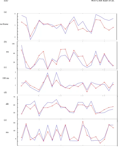 Figure 4. A typical example of synthesized prosodic parameters: (a) pitch mean, (b) initial duration, (c) final duration, and (d) log-energy level of syllable, and (e) inter-syllable pause duration