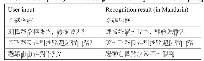 Table 4. Some examples of on-line recognition results for Min-Nan input speec 