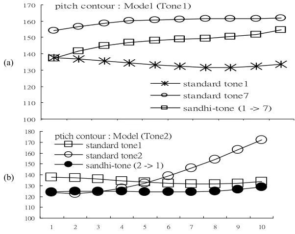 Table 5. The correct rates of the three tone labeling methods of VQ-4, VQ-3, and MODEL