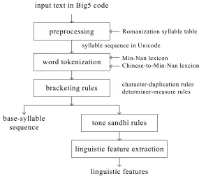 Figure 2. A functional block diagram of the text analyzer. 