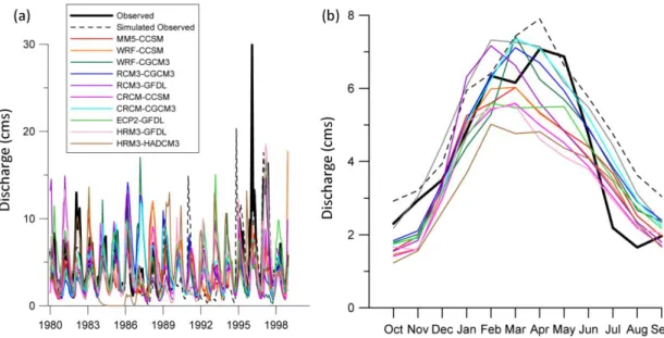 Figure 2.9. Observed discharge data and simulated discharge data, based on observed  climate, NARR, and ten NARCCAP baseline scenarios, for the Tucannon River at  Starbuck, for (a) mean monthly discharge from 1980-1998 (note that observed gaging  station d