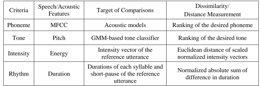 Table 2. Summary of evaluation criteria and their corresponding speech/acoustic features, target of comparisons, and dissimilarity/distance measure