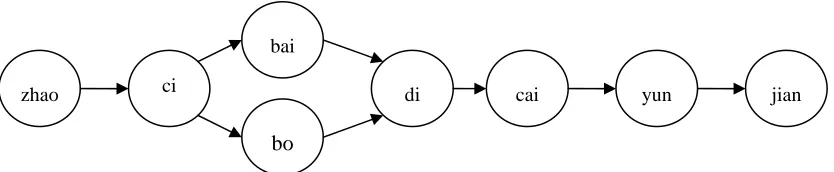 Figure 1. The lexicon net for “朝辭白帝彩雲間”. 
