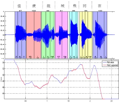Figure 2. An example of forced alignment for the test utterance “但使龍城飛將在”. The upper panel shows the phone segmentation results and the corresponding phoneme scores